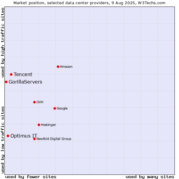 Market position of Tencent vs. Optimus IT vs. GorillaServers