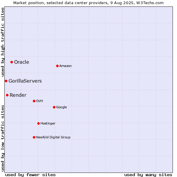 Market position of Oracle vs. Render vs. GorillaServers