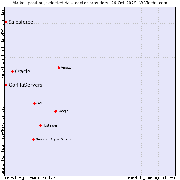 Market position of Oracle vs. GorillaServers vs. Salesforce