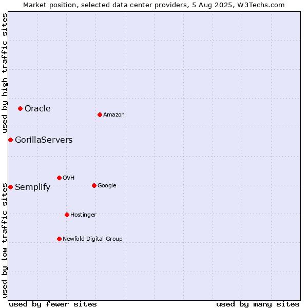 Market position of Oracle vs. Semplify vs. GorillaServers