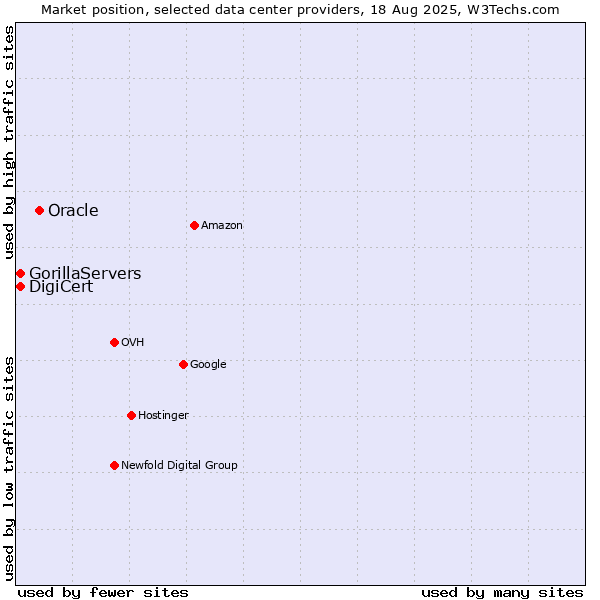 Market position of Oracle vs. DigiCert vs. GorillaServers