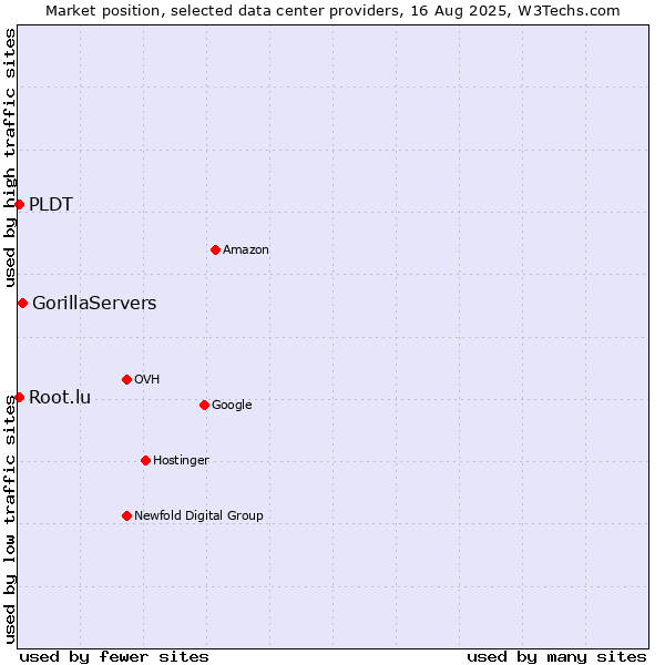 Market position of GorillaServers vs. PLDT vs. Root.lu