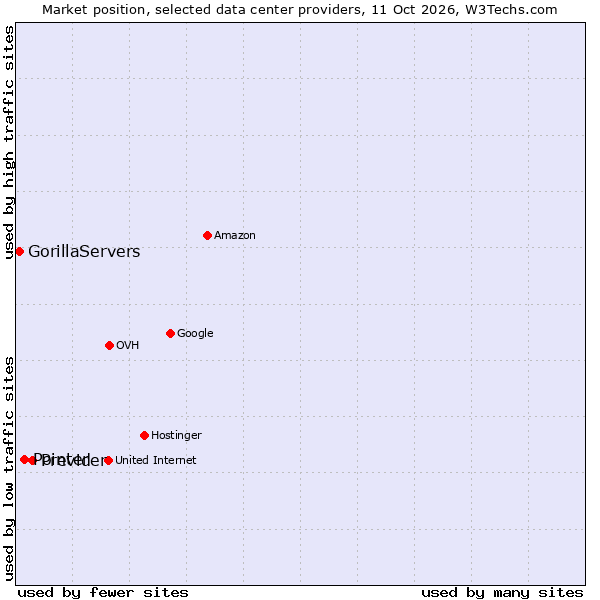 Market position of Previder vs. Pointer vs. GorillaServers