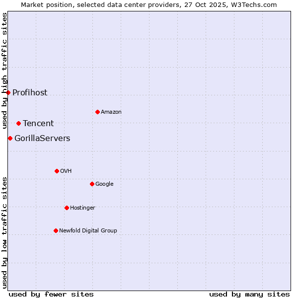 Market position of Tencent vs. GorillaServers vs. Profihost