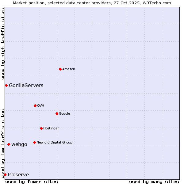 Market position of webgo vs. GorillaServers vs. Proserve