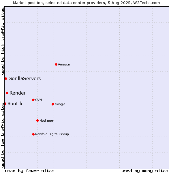 Market position of Render vs. GorillaServers vs. Root.lu