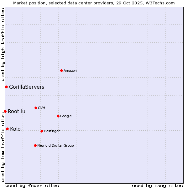 Market position of Kolo vs. GorillaServers vs. Root.lu