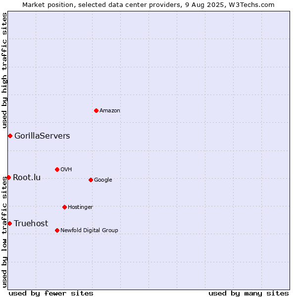 Market position of GorillaServers vs. Truehost vs. Root.lu