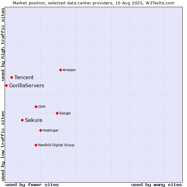 Market position of Sakura vs. Tencent vs. GorillaServers