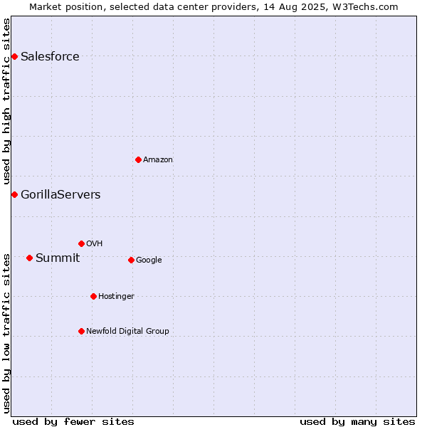 Market position of Summit vs. Salesforce vs. GorillaServers