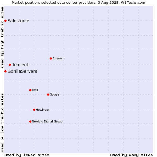 Market position of Tencent vs. Salesforce vs. GorillaServers