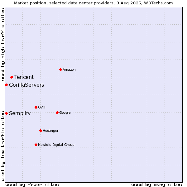 Market position of Tencent vs. Semplify vs. GorillaServers