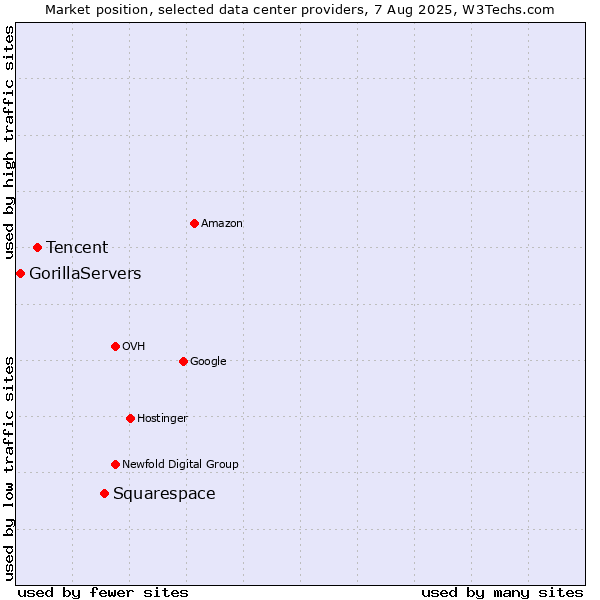Market position of Squarespace vs. Tencent vs. GorillaServers