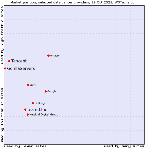 Market position of team.blue vs. Tencent vs. GorillaServers