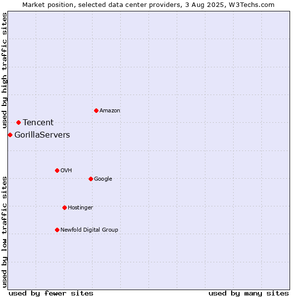 Market position of Tencent vs. GorillaServers