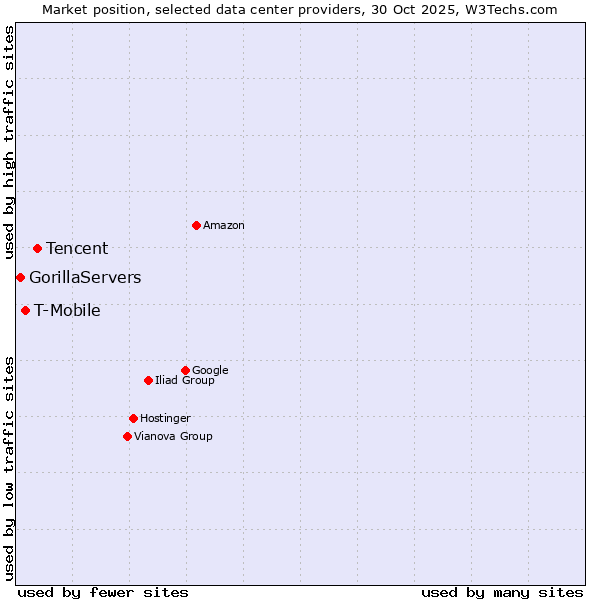 Market position of Tencent vs. T-Mobile vs. GorillaServers