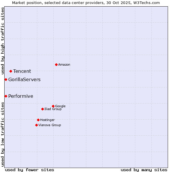 Market position of Tencent vs. Performive vs. GorillaServers