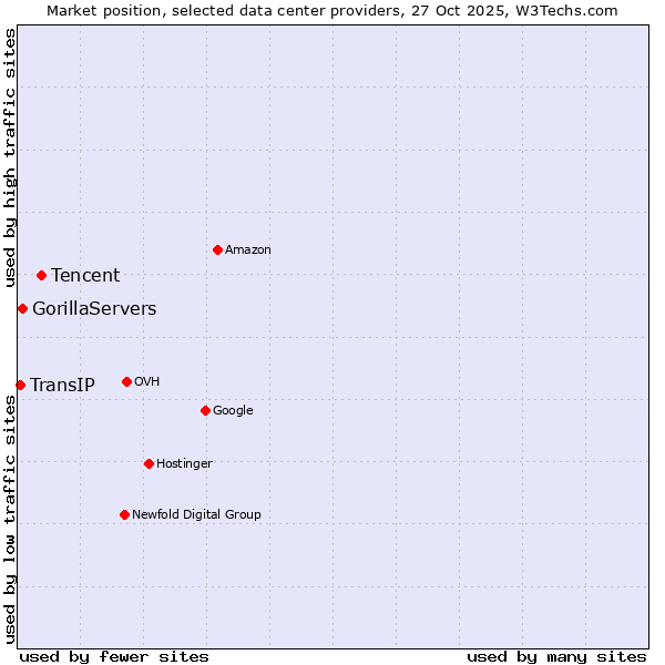 Market position of Tencent vs. GorillaServers vs. TransIP