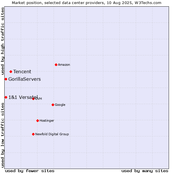 Market position of Tencent vs. 1&1 Versatel vs. GorillaServers