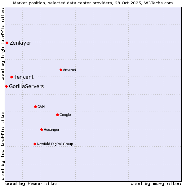 Market position of Tencent vs. Zenlayer vs. GorillaServers