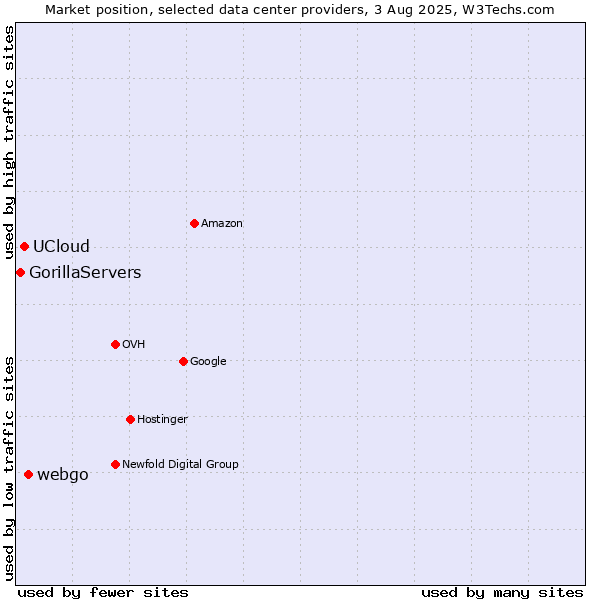 Market position of webgo vs. UCloud vs. GorillaServers
