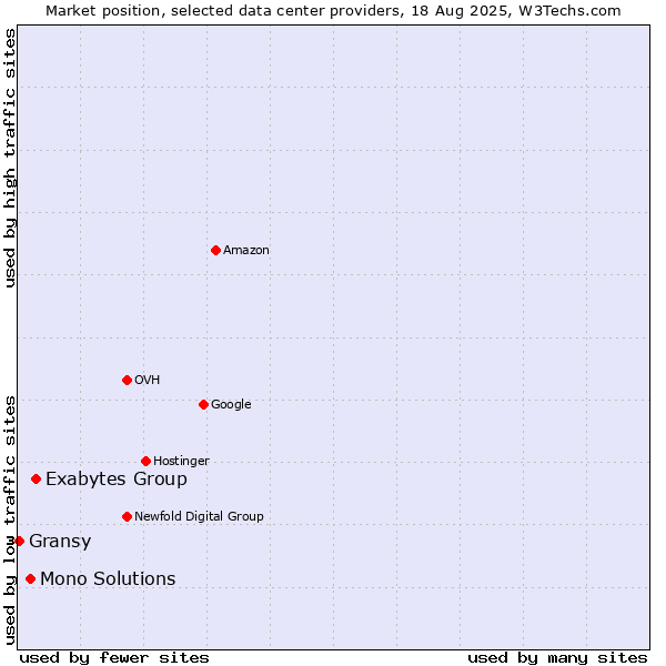 Market position of Exabytes Group vs. Mono Solutions vs. Gransy