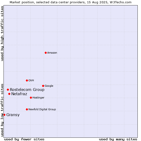 Market position of Netafraz vs. Rostelecom Group vs. Gransy