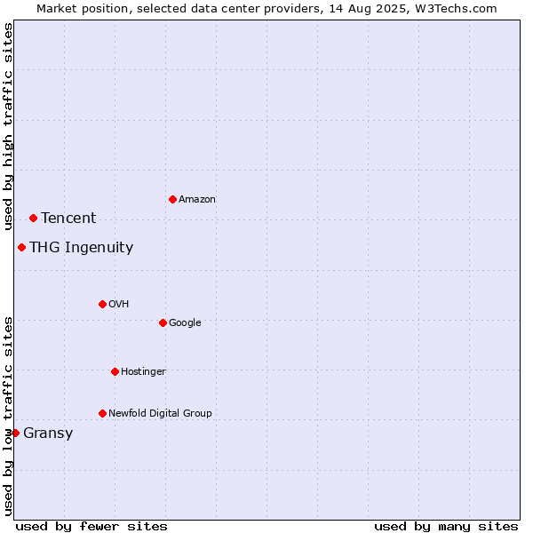Market position of Tencent vs. THG Ingenuity vs. Gransy