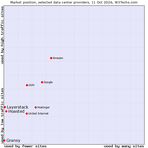 Market position of Hoasted vs. Layerstack vs. Gransy