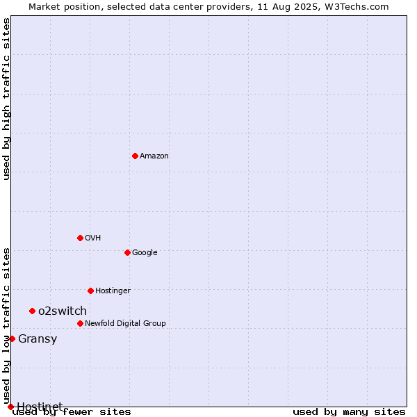 Market position of o2switch vs. Gransy vs. Hostinet