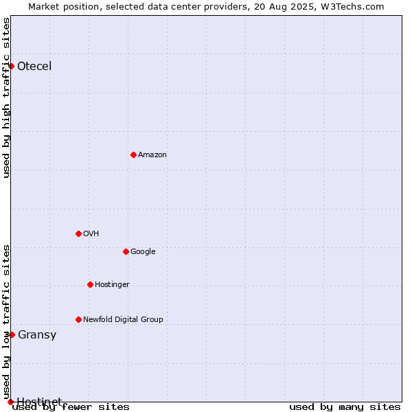 Market position of Gransy vs. Otecel vs. Hostinet