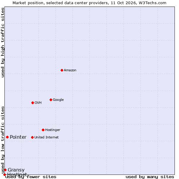 Market position of Pointer vs. Gransy vs. Hostinet