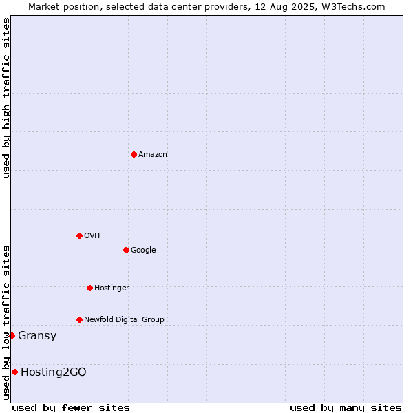 Market position of Hosting2GO vs. Gransy