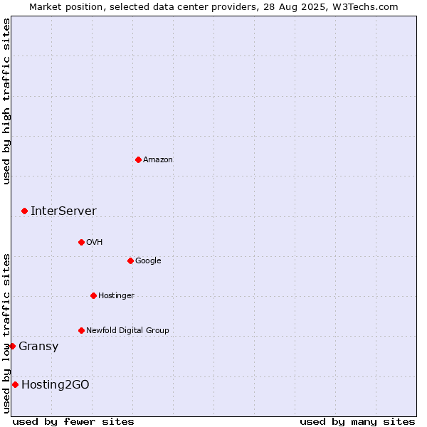 Market position of InterServer vs. Hosting2GO vs. Gransy