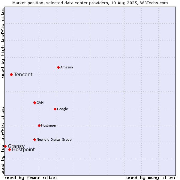 Market position of Tencent vs. Hostpoint vs. Gransy