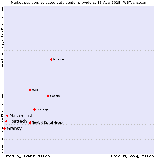 Market position of Masterhost vs. Hosttech vs. Gransy