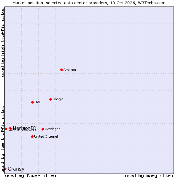 Market position of HorizonIQ vs. Layerstack vs. Gransy