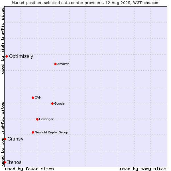 Market position of Optimizely vs. Gransy vs. Itenos