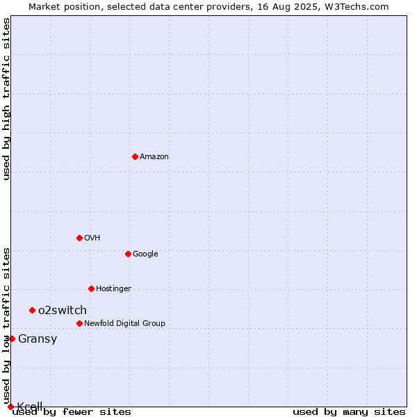 Market position of o2switch vs. Gransy vs. Kcell