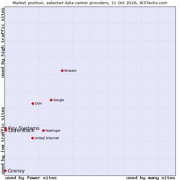 Market position of Layerstack vs. Key-Systems vs. Gransy