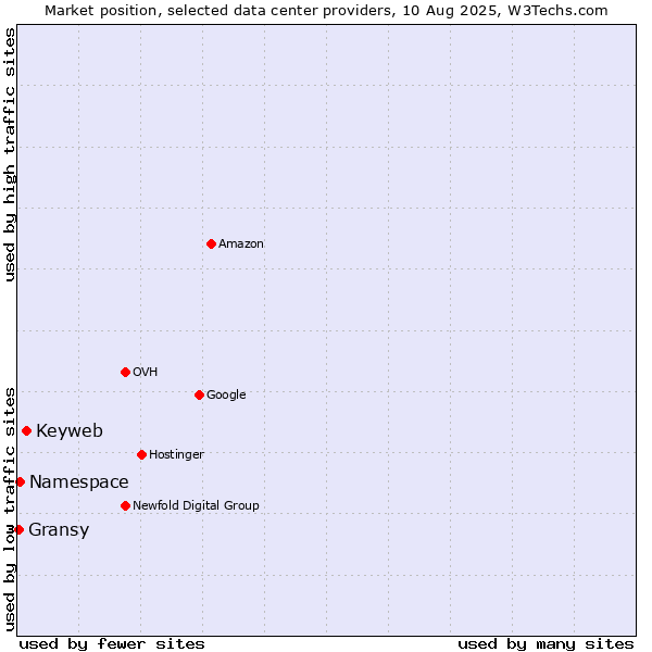 Market position of Keyweb vs. Namespace vs. Gransy