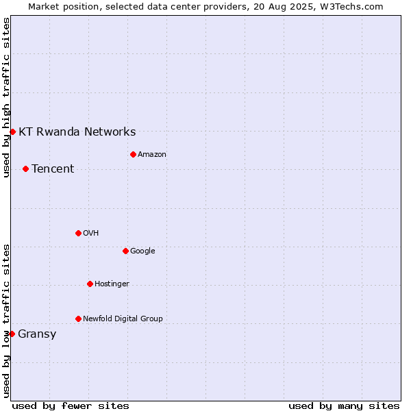 Market position of Tencent vs. KT Rwanda Networks vs. Gransy