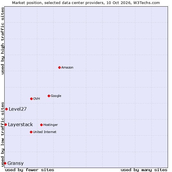 Market position of Level27 vs. Layerstack vs. Gransy