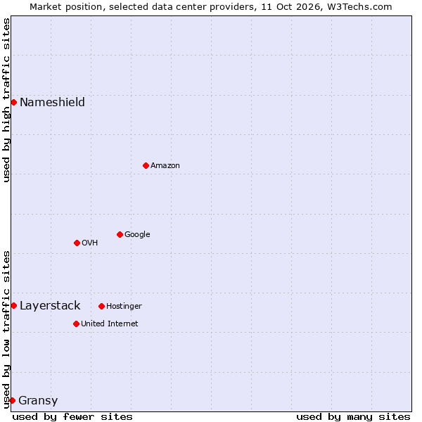 Market position of Layerstack vs. Nameshield vs. Gransy