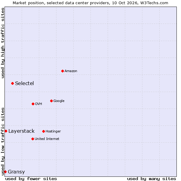 Market position of Selectel vs. Layerstack vs. Gransy