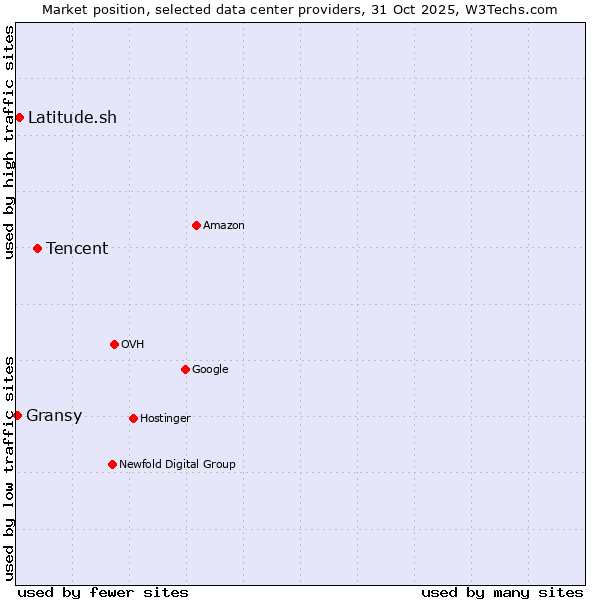 Market position of Tencent vs. Latitude.sh vs. Gransy