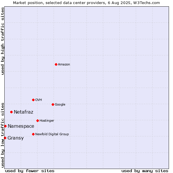 Market position of Netafraz vs. Namespace vs. Gransy