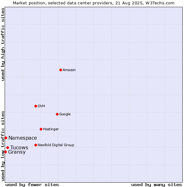 Market position of Tucows vs. Namespace vs. Gransy