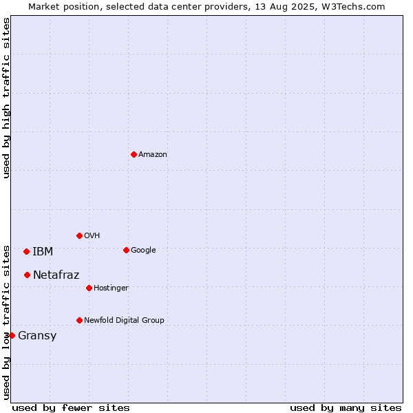 Market position of Netafraz vs. IBM vs. Gransy
