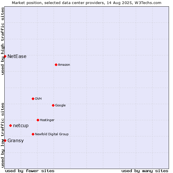 Market position of netcup vs. Gransy vs. NetEase